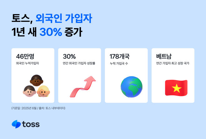 [사진자료1_국문] 토스, 1년간 외국인 가입자 30% 늘었다