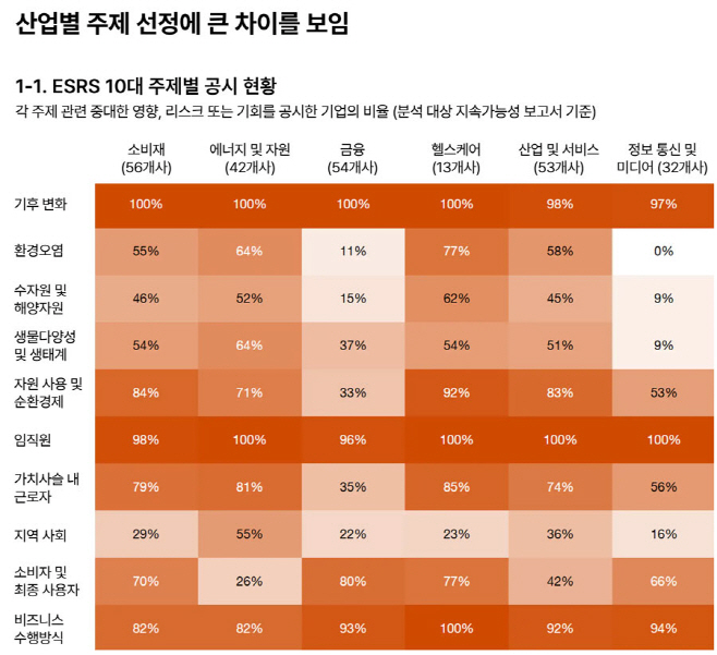 ESRS-10대-주제별-공시-현황