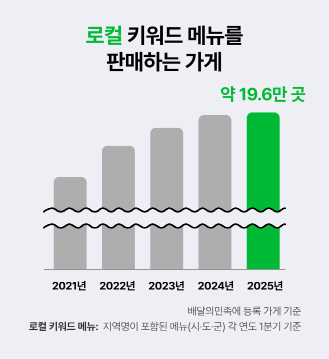배달의민족 '2025 외식업트렌드 Vol.2'의 세 번째 키워드