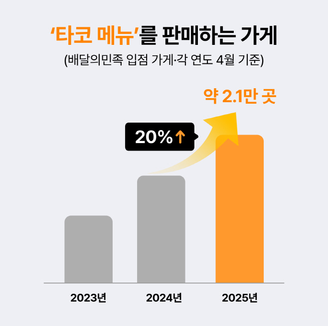 배달의민족 '2025 외식업트렌드 Vol.2'