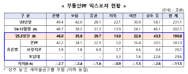 PF익스포저