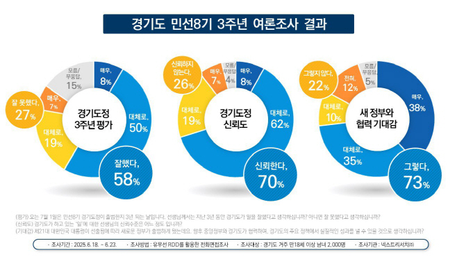 민선8기 3주년 여론조사 결과