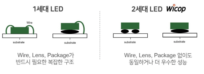 서울반도체 1세대 LED와 2세대 LED WICOP 구성 비교도