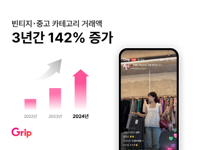 [첨부] 그립, 빈티지·중고 카테고리 거래액 3년간 142% 급증