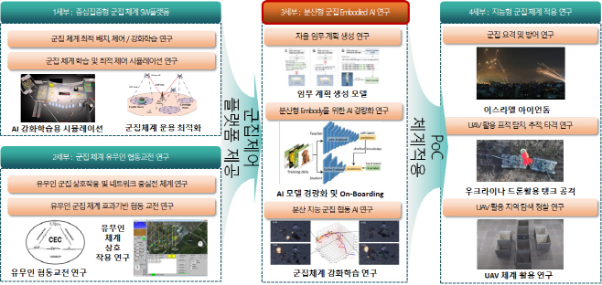 첨부2. 국방 자율시스템 연구센터 연구주제