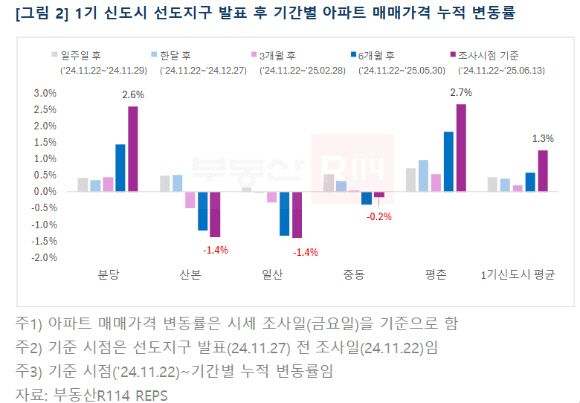 1기 신도시 발표 후 기간별 아파트 매매가격 누적 변동률