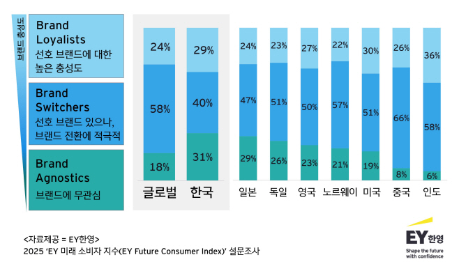 표. EY 미래 소비자 지수에 따르면, 브랜드에 무관심한 한국 소비자는 31%에 달해 글로벌 평균(18%)을 크게 웃돌았다