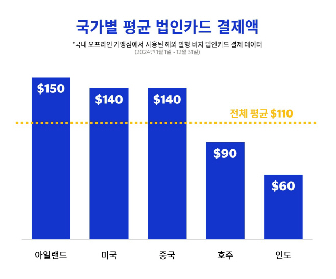 [그래픽 1] 비자, 해외 법인카드의 국내 오프라인 결제 데이터 분석