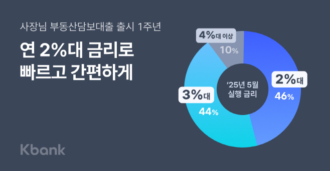 [케이뱅크 보도이미지]사장님 부동산담보대출 출시 1주년