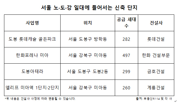 노도강