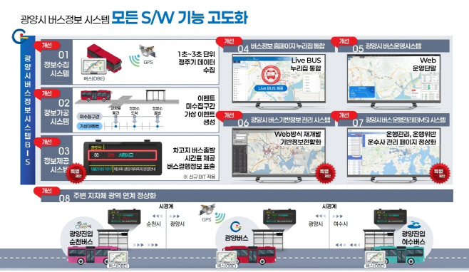 버스정보시스템(BIS)’ 전면 고도화