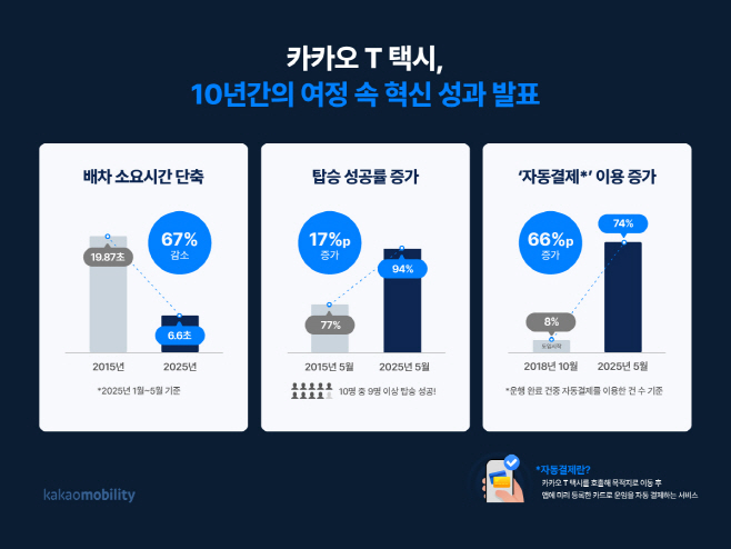 [이미지] 카카오모빌리티, ‘카카오 T 택시 10주년’ 혁신 성과 공개