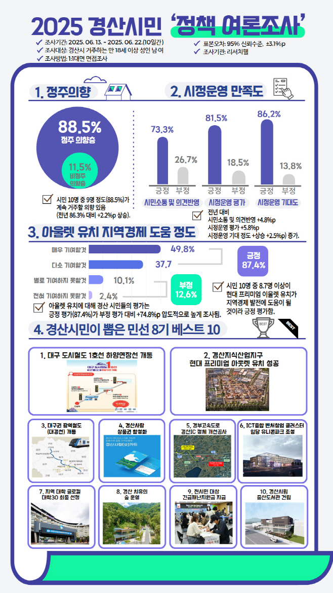 경산시 - 민선 8기 경산시정, 시민이 답했다! 정주의향 88.5%)