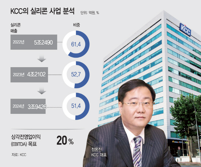 KCC 실리콘 사업 분석