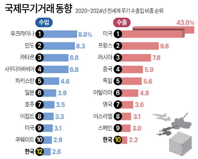 0708 무기거래 현황