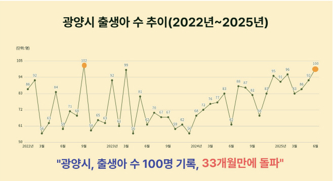 광양 출생아수 추이