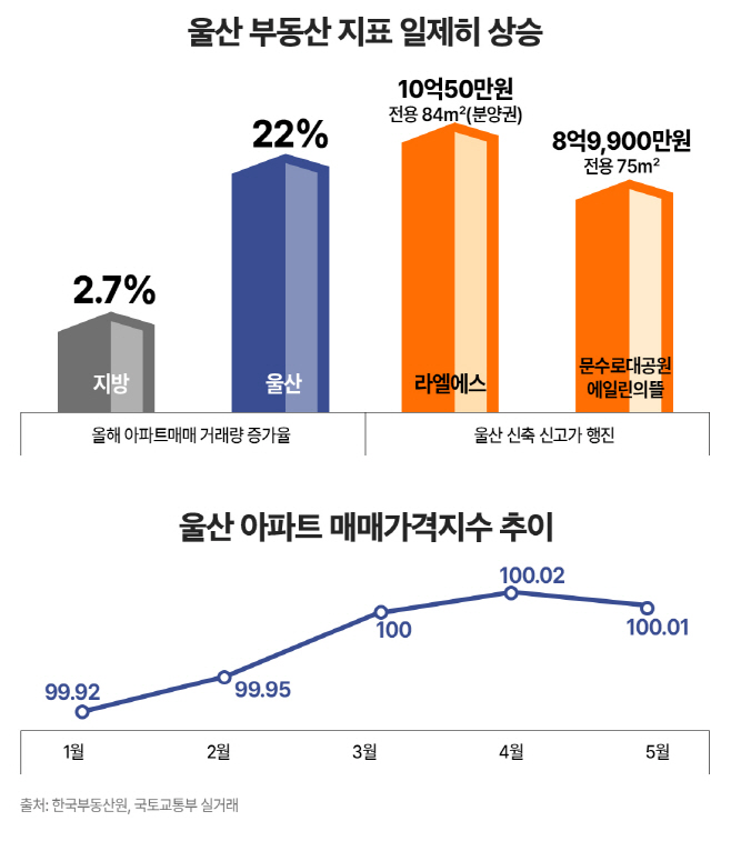 울산 부동산 지표 일제히 상승