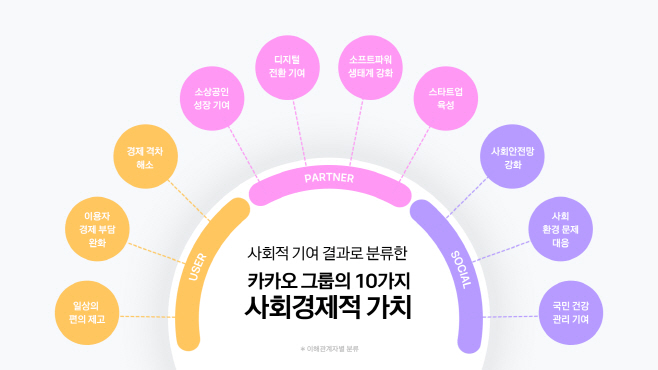 25.07.09 [카카오사진자료] 2025년 사회경제적 가치 (1)