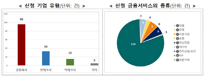 2분기 혁신금융서비스 신청 현황