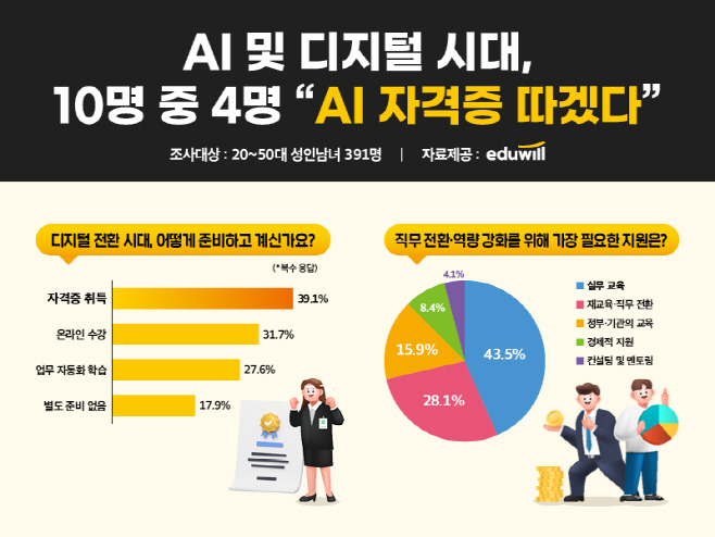 에듀윌 설문 결과, 성인 10명 중 4명 AI 자격증 따겠다!”