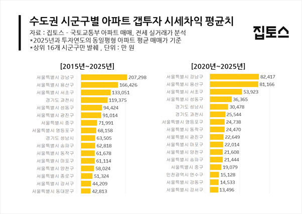 갭투자