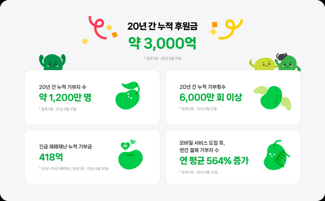 [이미지] 원조 온라인 기부 플랫폼 네이버 해피빈 20주년 … 수천만 사용자 일상에 나노기부 스며들어