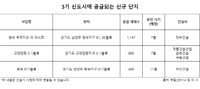 3기신도시