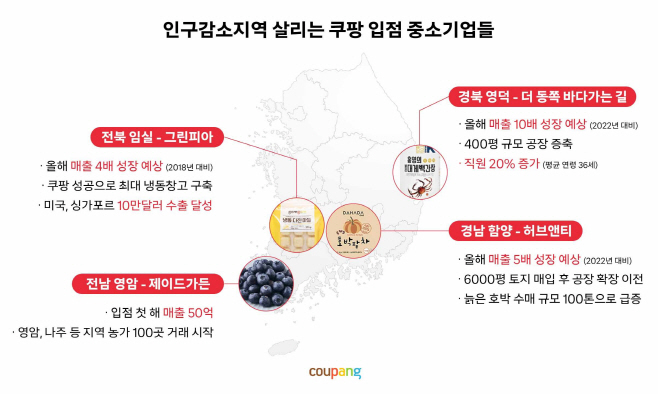 [쿠팡 이미지 1] 인구감소지역 살리는 쿠팡 입점 중소기업들
