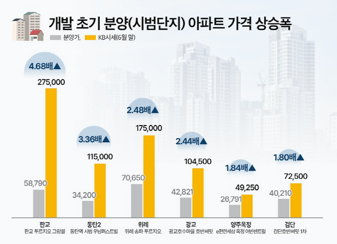 분양