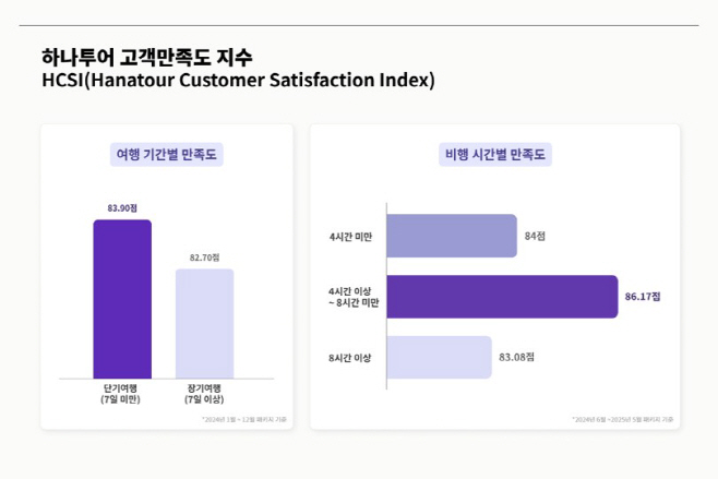 [하나투어 사진자료]하나투어, 근거리·단기간 여행 만족도↑“짧은 여행 트렌드”