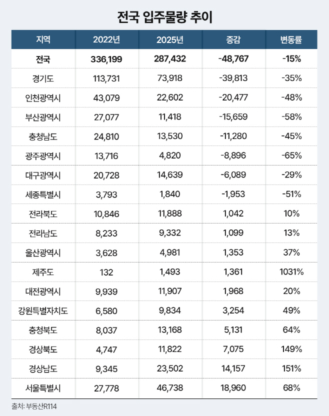 입주
