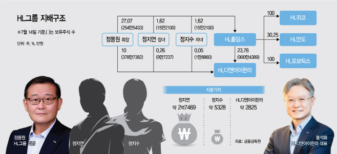 [마켓파워] 두 딸은 지분, 사위·처남은 경영…HL그룹 승계 작업 ‘산넘어 산’