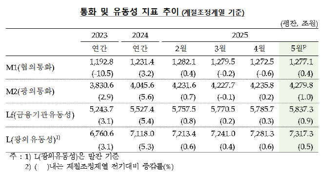 통화량