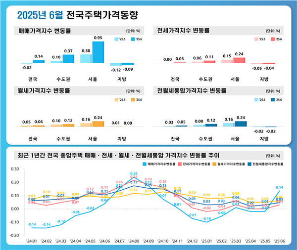 2025년 6월 전국주택가격동향
