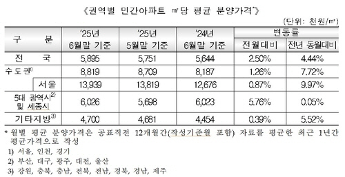 민간아파트
