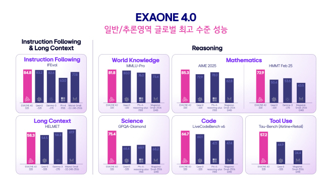 [이미지] 엑사원 4.0 전문가 모델(32B)의 동급 글로벌 오픈 웨이프 모델들과의 벤치마크 성능 비교