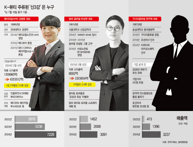 10년 만에 K-뷰티 판 흔들었다…여심 저격 80년대생 트로이카