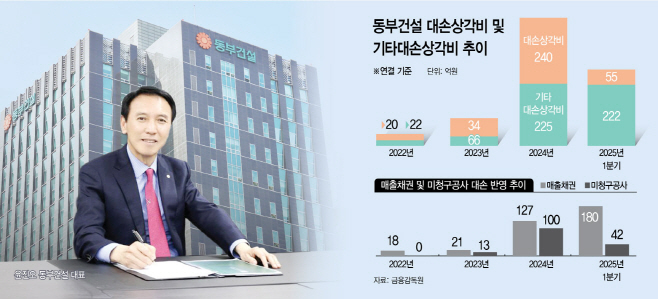 [마켓파워] 동부건설, 자산 팔아 빚 줄였지만…3대 리스크 ‘비상’