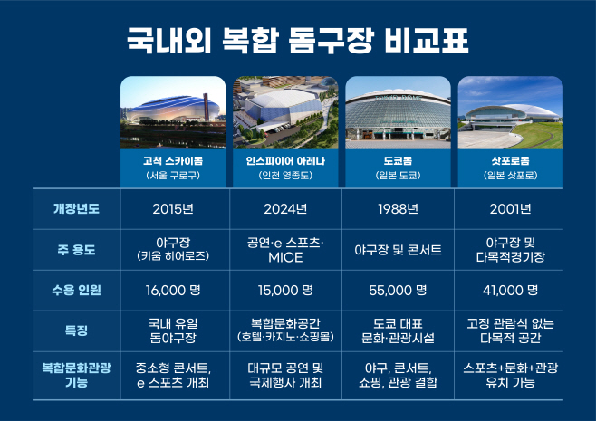 국내외 복합돔구장 비교표