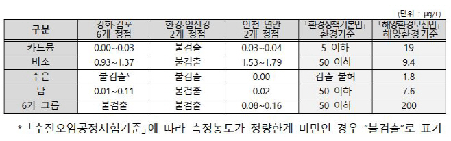중금속