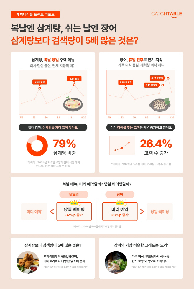 [이미지1] 캐치테이블, ‘여름 보양식’ 트렌드 공개 (1)