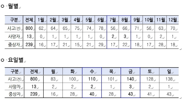 울산경찰청, 휴가철 음주운전 지역과 방식에따른 특별 단속 시행