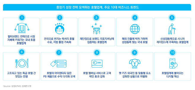 [이미지1] 국내 호텔 시장의 주요 비즈니스 트렌드 (제공 삼정KPMG)