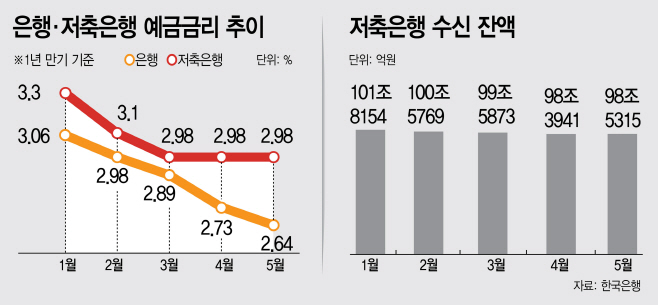 은행 저축은행 예금금리 추이