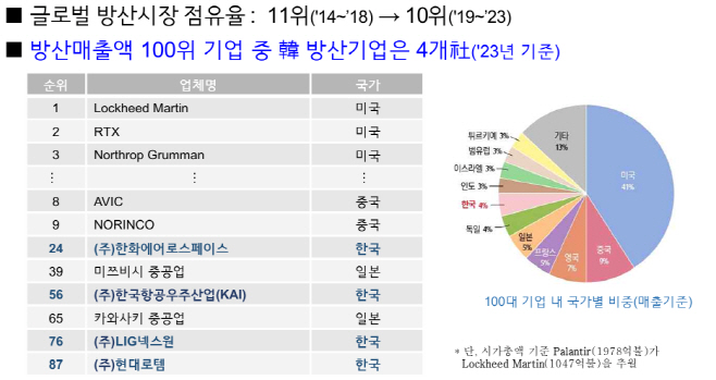 0721 글로벌방산시장점유율