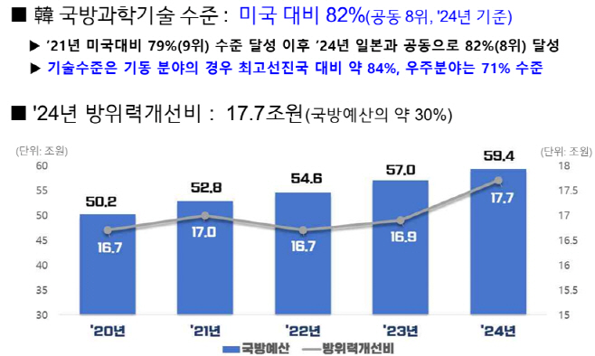 0721 韓국방과학기술수준