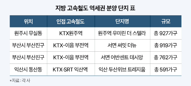 지방 고속철도 역세권 분양 단지 표