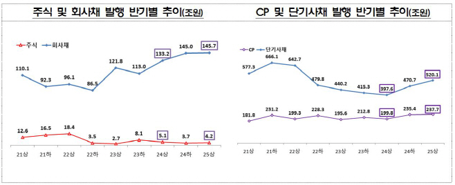 2025년 상반기 기업의 직접금융 조달실적
