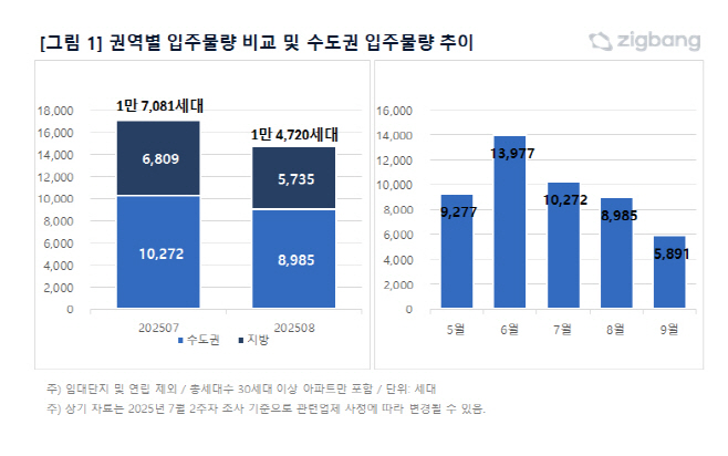직방