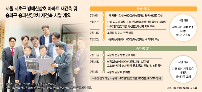 HDC현대산업개발